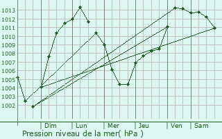 Graphe de la pression atmosphrique prvue pour Franklin