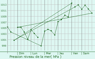 Graphe de la pression atmosphrique prvue pour Nacajuca