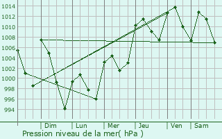 Graphe de la pression atmosphrique prvue pour Galeana