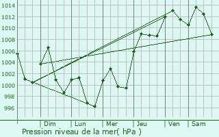 Graphe de la pression atmosphrique prvue pour Tlatlauquitepec