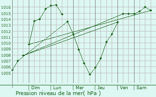 Graphe de la pression atmosphrique prvue pour Vernon Hills