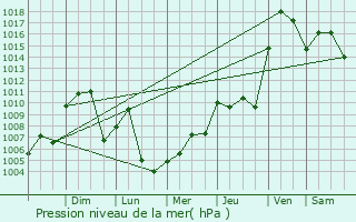 Graphe de la pression atmosphrique prvue pour Texarkana