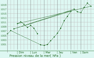 Graphe de la pression atmosphrique prvue pour Liberty