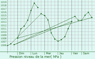Graphe de la pression atmosphrique prvue pour Mason