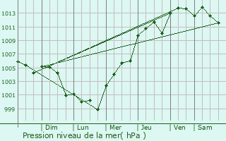 Graphe de la pression atmosphrique prvue pour San Benito