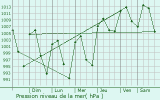 Graphe de la pression atmosphrique prvue pour Zimapn