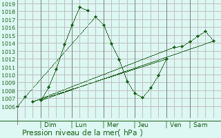 Graphe de la pression atmosphrique prvue pour Petrolia