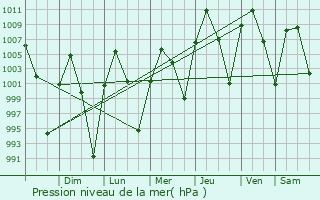 Graphe de la pression atmosphrique prvue pour Ciudad Lerdo