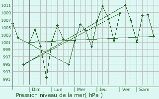 Graphe de la pression atmosphrique prvue pour Bermejillo
