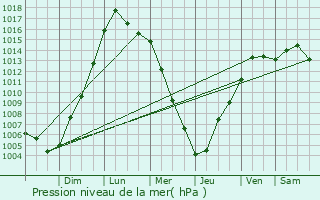 Graphe de la pression atmosphrique prvue pour Clyde