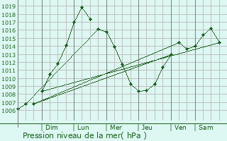Graphe de la pression atmosphrique prvue pour Beecher