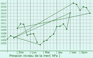 Graphe de la pression atmosphrique prvue pour Minden