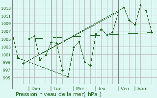 Graphe de la pression atmosphrique prvue pour Maltrata