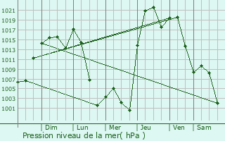 Graphe de la pression atmosphrique prvue pour Billings