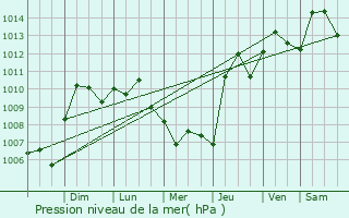 Graphe de la pression atmosphrique prvue pour Saraland