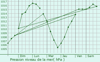 Graphe de la pression atmosphrique prvue pour Antioch