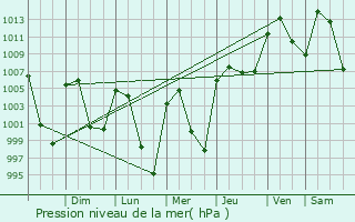Graphe de la pression atmosphrique prvue pour Teotitln de Flores Magn