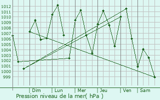 Graphe de la pression atmosphrique prvue pour Price