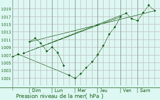 Graphe de la pression atmosphrique prvue pour Eudora