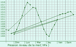Graphe de la pression atmosphrique prvue pour Westlake