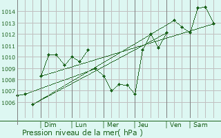 Graphe de la pression atmosphrique prvue pour Prichard