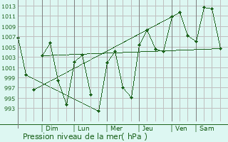 Graphe de la pression atmosphrique prvue pour Acayuca
