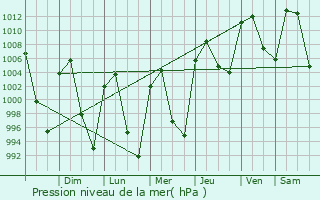 Graphe de la pression atmosphrique prvue pour Mixquiahuala