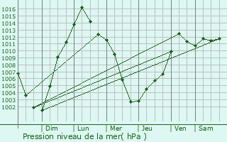 Graphe de la pression atmosphrique prvue pour Fort Thomas