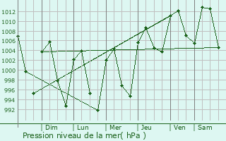 Graphe de la pression atmosphrique prvue pour Tezontepec de Aldama