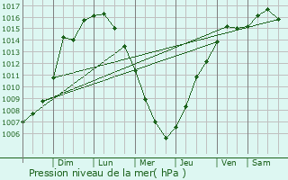 Graphe de la pression atmosphrique prvue pour Elkhorn