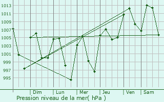 Graphe de la pression atmosphrique prvue pour Magdalena Cuayucatepec