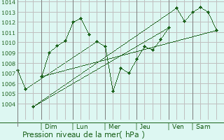 Graphe de la pression atmosphrique prvue pour Vestavia Hills