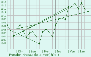 Graphe de la pression atmosphrique prvue pour Celestn