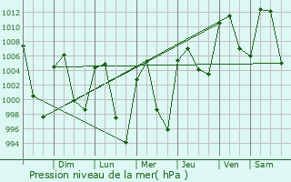 Graphe de la pression atmosphrique prvue pour Quecholac
