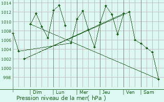 Graphe de la pression atmosphrique prvue pour Springville