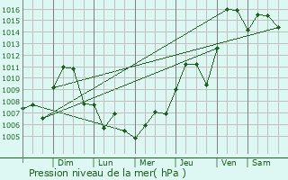 Graphe de la pression atmosphrique prvue pour Pineville