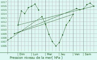 Graphe de la pression atmosphrique prvue pour Whitewater