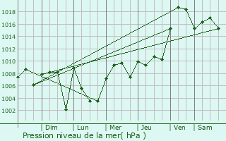 Graphe de la pression atmosphrique prvue pour Grapevine