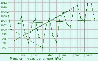 Graphe de la pression atmosphrique prvue pour Ecatepec