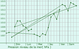 Graphe de la pression atmosphrique prvue pour Timberlane