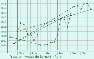Graphe de la pression atmosphrique prvue pour Prairieville