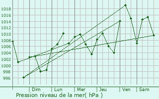 Graphe de la pression atmosphrique prvue pour Hereford