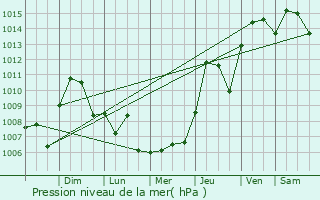 Graphe de la pression atmosphrique prvue pour Old Jefferson