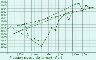 Graphe de la pression atmosphrique prvue pour Santa Fe