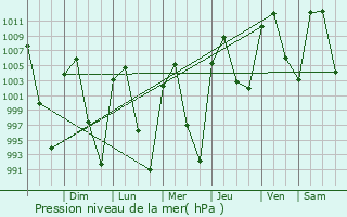 Graphe de la pression atmosphrique prvue pour El Sauz