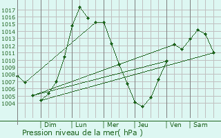Graphe de la pression atmosphrique prvue pour Canfield