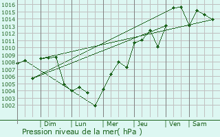 Graphe de la pression atmosphrique prvue pour Bellaire