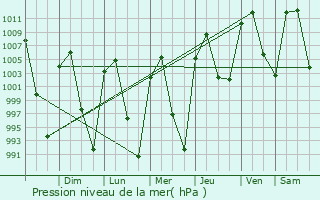 Graphe de la pression atmosphrique prvue pour La Caada
