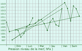 Graphe de la pression atmosphrique prvue pour Amarillo