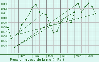 Graphe de la pression atmosphrique prvue pour Oxford